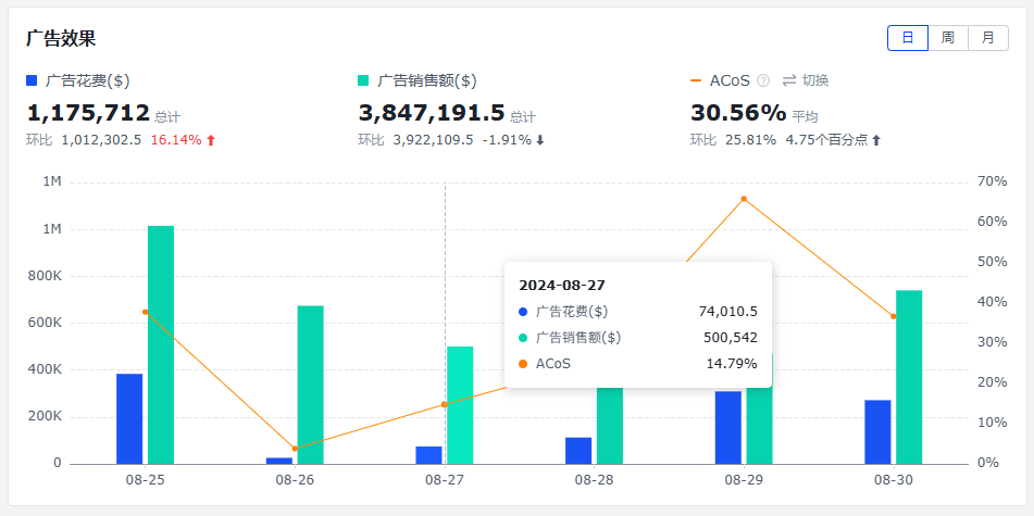 積加沃爾瑪廣告看板的廣告效果