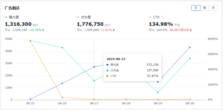 積加沃爾瑪廣告看板的廣告觸達(dá)