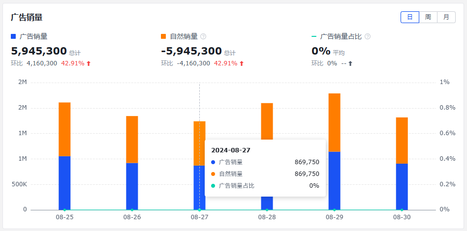 積加沃爾瑪廣告看板的廣告銷量