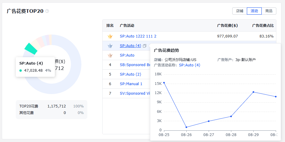 積加沃爾瑪廣告看板的廣告花費(fèi)