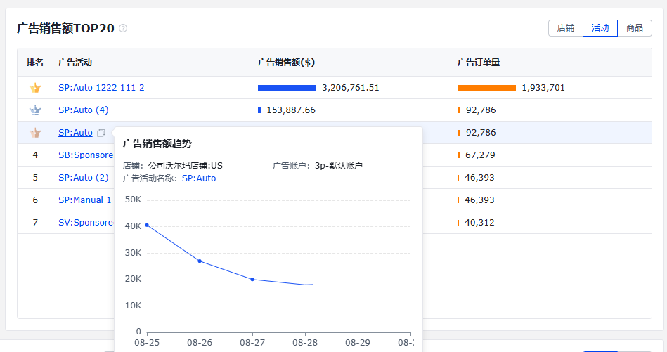 積加沃爾瑪廣告看板的廣告銷售額